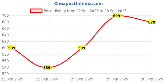 amazon.in 3 PCS Airlock for Fermentation, Wine Making Kit for Home, Air Lock for Wine Making Wine Making Kit with S-Shape Bubbler, Fits Standard Carboy and Mason Jar Grommets Price History Graph from 22 Sep 2025 to 28 Sep 2025