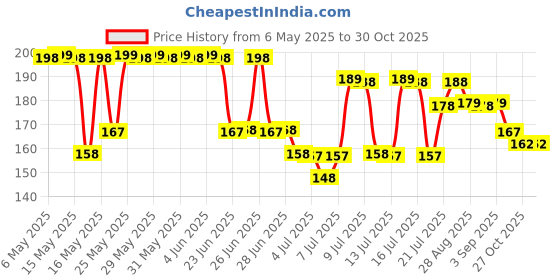 amazon.in 3 PCS Baby Teething Toys, Soft Fruit Teething Toys for Babies 0-6 Months 6-12 Months, Silicone Baby Teethers Stick Freezer Safe for Infants and Toddlers Price History Graph from 6 May 2025 to 27 Oct 2025