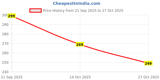 amazon.in indusoire 3 Pcs Bracelet for Boys, Durable Sports Accessories for Football Fans, Hand Bands for Men, Includes Ring, Necklace & Wristband, Perfect for Birthdays, Proposals, and Sports Events indusoire Price History Graph from 21 Sep 2025 to 27 Oct 2025