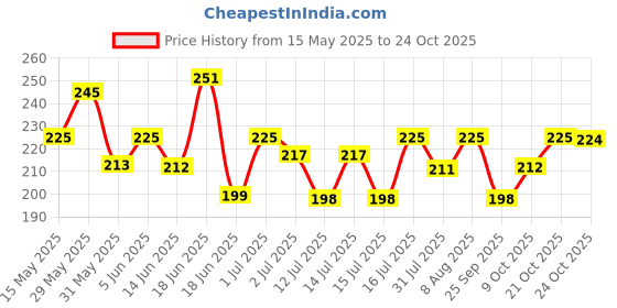 amazon.in shining diva fashion 3 pcs Double Infinite Twisted Cross Minimalist Open Kada Cuff Bracelet for Girls and Women shining diva fashion Price History Graph from 15 May 2025 to 24 Oct 2025