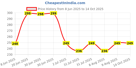 amazon.in lixiongbao 3 Pcs Faucet Water Filter,6 Layer Cartridge Activated Carbon Filters Water Filter Faucet, Water Filter Replacements for Sink Applicable 1/2inch - 3/4inch Faucet lixiongbao Price History Graph from 8 Jun 2025 to 13 Oct 2025