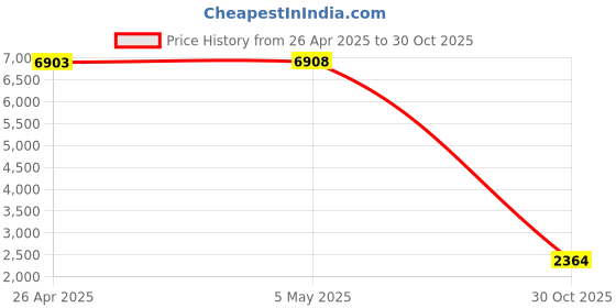 amazon.in 3 Pcs Fingerprint Proof Screen Cleaner, 3 in 1Touchscreen Mist Cleaner Spray Wipe Soft Fiber Flannel, Safe for All Phones Glasses Tablet Laptop TV Watch Screens(Black&Blue&Pink) Price History Graph from 26 Apr 2025 to 30 Oct 2025