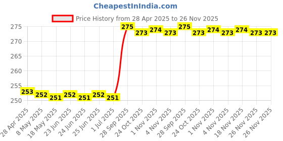 amazon.in 3 Pcs Foam Mic Cover Handheld Microphone Windscreen (Black) Price History Graph from 28 Apr 2025 to 26 Nov 2025