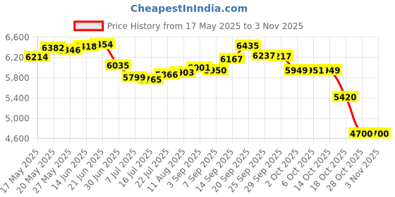 amazon.in 3 Pcs Garage Sale Sign Stakes Double Sided Yard Sale Signs Tall Stands 12 x 16 Inch Corrugated Plastic Waterproof Sale Sign with Directional Arrows for Sales Event (Red and White) Price History Graph from 17 May 2025 to 2 Nov 2025