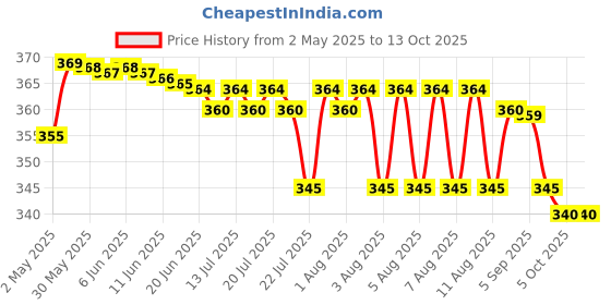 amazon.in 3 Pcs HSS Step Drill Bit, High Speed Steel Titanium Coated Large Hole Step Bits for Metal Wood Plastic, 4-12/20/32mm Price History Graph from 2 May 2025 to 13 Oct 2025