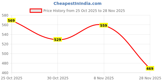 amazon.in 3 Pcs Large Paint Brushs with Wooden Handle, Flat Brush Set for Painting, Paint Brush Set for Acrylic Painting, Walls and Furniture, 3/4/5 Inch Price History Graph from 25 Oct 2025 to 28 Nov 2025