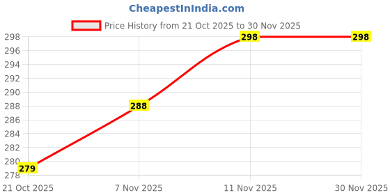 amazon.in 3 Pcs Lipstick Brush, Lip Brush for Lipstick and Concealer, Lipstick Applicator with Silicone Tip, Makeup Brush Set for Precise Application (White+Pink+Blue) Price History Graph from 21 Oct 2025 to 29 Nov 2025