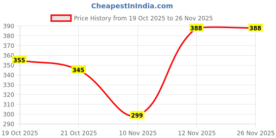 amazon.in 3 Pcs Lipstick Brush, Silicone Lip Brush for Lipstick and Concealer, Korean Lipstick Applicator with Wooden Handle and Dustproof Cap, Makeup Brush Set for Precise Application (Birch wood handle) Price History Graph from 19 Oct 2025 to 26 Nov 2025