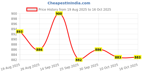 amazon.in bnf 3 Pcs Men's Underwear Enhancing Cup | Invisible Bulge Sponge Pad Cushion | Soft Polyester Pouch Enhancer for Thongs Briefs Trunks Shorts | Confidence Boosting Underwear Accessory As per Image bnf Price History Graph from 19 Aug 2025 to 16 Oct 2025
