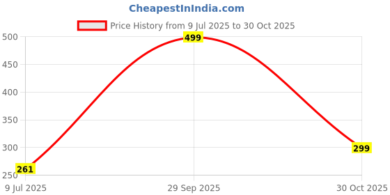 amazon.in 3 Pcs Mop Cloth Pads for Ecovacs Deebot Ozmo 920 950 Vacuum Cleaner Parts Vacuum Cleaner Replacement Parts Acccessory Price History Graph from 9 Jul 2025 to 30 Oct 2025