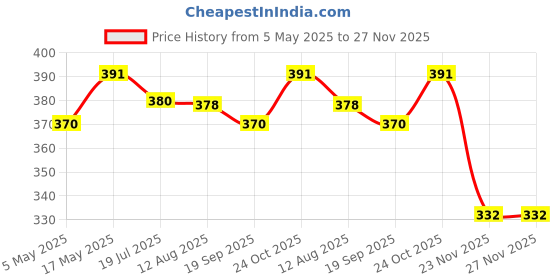 amazon.in 3 Pcs Mop Cloth Pads for Ecovacs Deebot Ozmo 920 950 Vacuum Cleaner Parts Vacuum Cleaner Replacement Parts Acccessory for Ecovacs Deebot T5 Price History Graph from 5 May 2025 to 23 Nov 2025