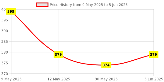 amazon.in cenwell 3 Pcs Pure Cotton Face Mask with Nose Pin, Melt Blown Layer, Adjustable Ear Loop & Ear Saver Strap, Reusable Washable Fabric Mask For Men & Women cenwell Price History Graph from 9 May 2025 to 5 Jun 2025