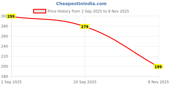 amazon.in 3 PCS Reusable Coffee Pods, Reusable Coffee Pod Filter, Coffee Pod Filters, Coffee Pod Filter with Cleaning Brush and Measuring Spoon, Eco-Friendly Refillable for Home and Office Use (Black+Red+Brown) Price History Graph from 2 Sep 2025 to 8 Nov 2025