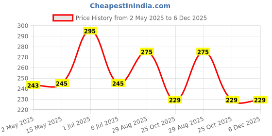 amazon.in 3 Pcs Self Cleaning Slicker Shedding Brush Pet Bath Massage Brush With Soap & Shampoo Dispenser Soft Silicone Bristle For Long Short Haired Dogs Cats Shower Tick Remover Shower Bathing Price History Graph from 2 May 2025 to 5 Dec 2025