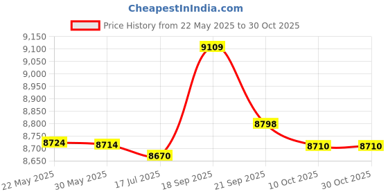 amazon.in yarnow 3 Pcs Shepherd Hook Outdoor Iron Hook Rack yarnow Price History Graph from 22 May 2025 to 30 Oct 2025