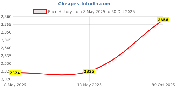 amazon.in iiexcel 3 Pcs Silicone Ear Tips for Voyager 5200 / Voyager Legend, Replacement S/M/L 3 Size Noise Reduce Rubber Earbuds Gel Wings Compatible with Plantronics Voyager 5200 & Legend - Black iiexcel Price History Graph from 8 May 2025 to 30 Oct 2025
