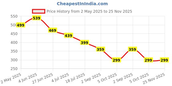 amazon.in 3 Pcs Silicone Suction Phone Case (Reusable),Suction Phone Case,Content Creator Essentials,Hands-Free Mobile Accessory Holder Grip,For Mobile Phones, Hard Disk, Power Bank (Black, White, Pink) Price History Graph from 2 May 2025 to 25 Nov 2025