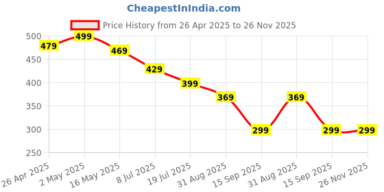 amazon.in nhcdfa 3 PCS Silicone Suction Phone Case, Suction Phone Case, Double-Faced Hands-Free Mobile Accessory Holder Grip, Mobile Phones, Hard Disk, Power Bank, Content Creator Essentials (White, Pink, Light Pink) nhcdfa Price History Graph from 26 Apr 2025 to 26 Nov 2025