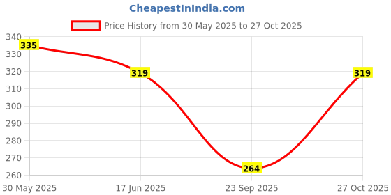 amazon.in kuber industries 3 Pcs Silk Drawstring 9x12 Inch Medium Potli Pouch | Goodie Bags for Return Gift | Shagun Potli for Gifting | Wedding, Housewarming & Baby Shower Goody Pouch | Digital Flower - Cream kuber industries Price History Graph from 30 May 2025 to 27 Oct 2025