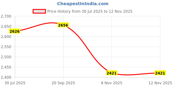 amazon.in 3 Pcs Toilet Lid Cover for Bathroom, Machine Washable, Plush Shag Seat Covers, Dries Quickly, Soft Fluffy Fabric 17.7 x 19.7 Fits Standard Toilet Lids, Elastic Bathroom Decor, 2 Gray, 1 Black Price History Graph from 30 Jul 2025 to 12 Nov 2025