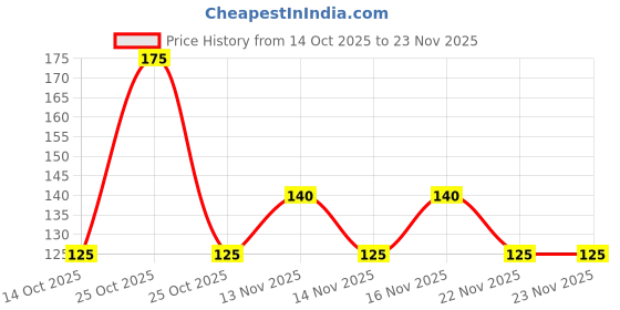 amazon.in schubert 3 Pcs Travel Bottles Set,60Ml Travel Bottles & Containers,Small Mini Empty Plastic Squeeze Bottles for Travel Toiletries,Shampoo and Conditioner with Storage Bag, Multicolor schubert Price History Graph from 14 Oct 2025 to 23 Nov 2025