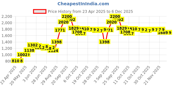 amazon.in 3 Pcs Tulip Flower Mobile Phone Pendant, Decorative Charms for Cellular Telephones, Suitable for Keychain, Backpack, Wallet Decoration, Glazed flower, No Gemstone Price History Graph from 23 Apr 2025 to 5 Dec 2025