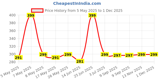 amazon.in 3 Pcs USB to dc Power Cable 5V USB Cable with DC Jack 5.5 x 2.5mm or 5.5 x 2.1mm for Laptop,Computer,Powerbank etc to dc pin Devices (3 Pcs Pack)-Black Price History Graph from 5 May 2025 to 30 Nov 2025