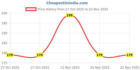 amazon.in 3 PCS Washable and Reusable Multicolor Face Masks – Breathable Polyester Cotton Cloth Masks for Boys, Girls, and Unisex Use Price History Graph from 27 Oct 2025 to 22 Nov 2025