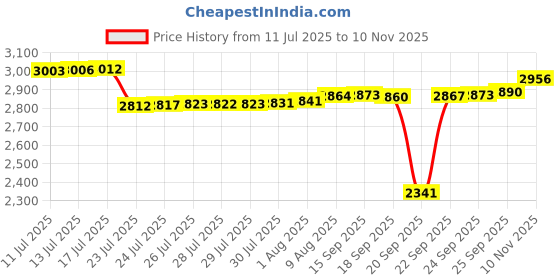 amazon.in zhxinashu 3 Pcs Wide Headbands for Women Boho Yoga Head Band Workout Head Wraps zhxinashu Price History Graph from 11 Jul 2025 to 10 Nov 2025