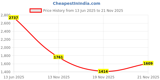 amazon.in 3 Pcs/Set Metal Nibs/Tips Replacement for Samsung Galaxy Tab S6-Lite SPen Nibs Galaxy Tab S6 Lite S-Pen Tips for Galaxy Tab S6 Lite S Pen + Tweezer Price History Graph from 13 Jun 2025 to 21 Nov 2025