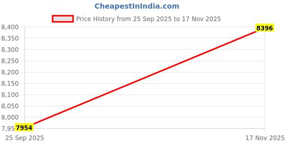 amazon.in 3 Phase 4 Wire Electricity (KWh) (Secure Saral 305) Current Meter. 10Amp to 100 Amp Price History Graph from 25 Sep 2025 to 17 Nov 2025