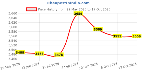 amazon.in ubersweet 3 Phase Plug, 16A Plug Coupler 3 Phase for Agriculture for Industry || ubersweet Price History Graph from 29 May 2025 to 16 Oct 2025