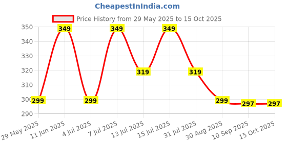 amazon.in 3 Piece Artificial Pampas Grass Fluffy Faux Stems for Home Décor, Boho Wedding Centerpieces, Dried Look, Non-Shedding Vase Filler (17 Inches) (Without Vase Pot) (2 Off White and 1 Brown) Price History Graph from 29 May 2025 to 15 Oct 2025