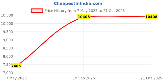 amazon.in yonique 3 Piece Athletic Tankini Swimsuit for Women Sport Swimwear with Boyshort Tank Top with Bra and Shorts Black L yonique Price History Graph from 7 May 2025 to 20 Oct 2025