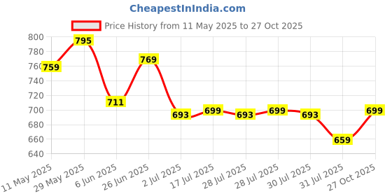 amazon.in leriya fashion 3-Piece Blazer Set for Women leriya fashion Price History Graph from 11 May 2025 to 27 Oct 2025