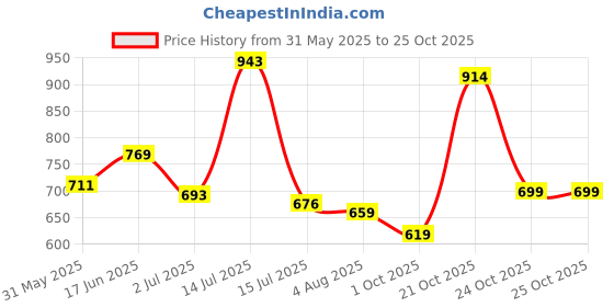amazon.in leriya fashion 3-Piece Blazer Set for Women leriya fashion Price History Graph from 31 May 2025 to 24 Oct 2025