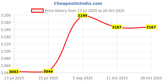 amazon.in 3-Piece Knitted Winter Accessory Set Price History Graph from 13 Jul 2025 to 28 Oct 2025