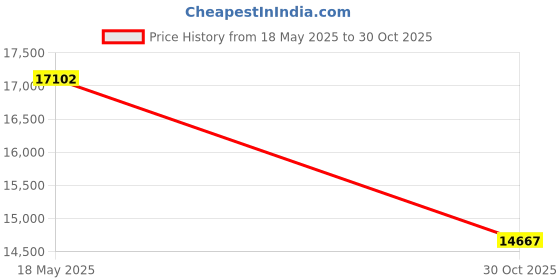 amazon.in 3-Piece Oversize (115" X 95") Fine Printed Prewashed Boho Decor Quilt Set Reversible Bedspread Coverlet (California) Cal King Size Bed Cover (Turquoise Blue, Sage Green, Orange, Terra Cotta Red) Price History Graph from 18 May 2025 to 30 Oct 2025