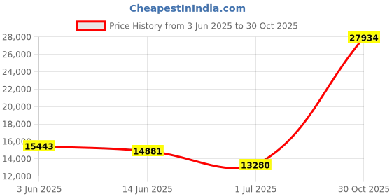 amazon.in 3-Piece Pinsonic Quilt Set with Shams. All Season, Oversized, Medallion Bedspread Coverlet. Clara Collection (King / California King, Blue Indigo) Price History Graph from 3 Jun 2025 to 30 Oct 2025
