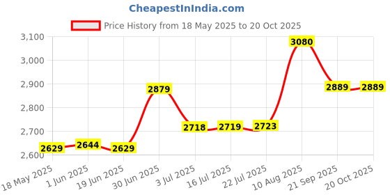 amazon.in 3-Piece Stainless Steel Hand Mixer Attachment Set - Whisk, Dough Hook, Egg Beater for Drills - Dishwasher Safe, 7.5 Inch (Drill Not Included) Price History Graph from 18 May 2025 to 20 Oct 2025
