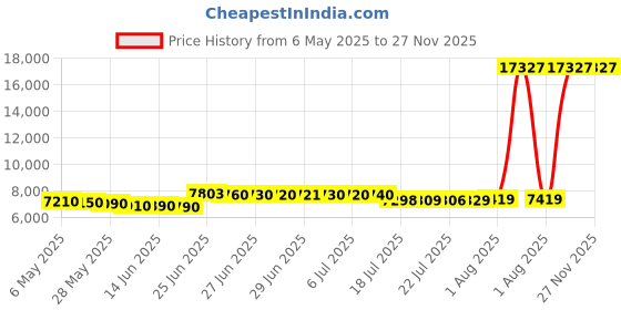 amazon.in aqua eve 3 Piece Tankini Swimsuit for Women Tank Bathing Suit with Shorts Open Back Athletic Swimwear aqua eve Price History Graph from 6 May 2025 to 27 Nov 2025