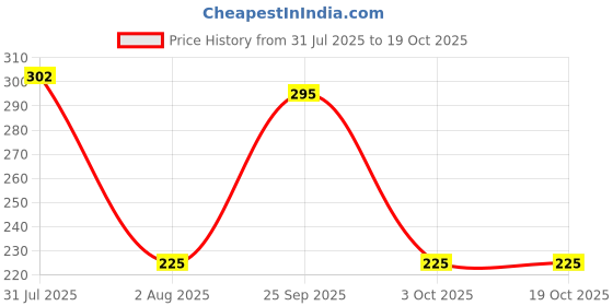 amazon.in 3 Pieces 1 or 4 Inch Hex 12, 16, 19 mm Countersink Power Drill Bit Bore Set for Wood Metal Price History Graph from 31 Jul 2025 to 18 Oct 2025
