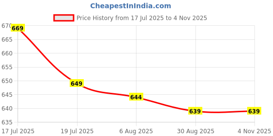 amazon.in bnf 3 Pieces 12.1mm Tube Silicone Lipstick DIY Mould Lip Balm Makeup Mold Tools Beak | Health & Beauty | Makeup | Makeup Tools & Accessories | Other Makeup Tools & Accs | 3 Pieces Lipstick Mould bnf Price History Graph from 17 Jul 2025 to 2 Nov 2025