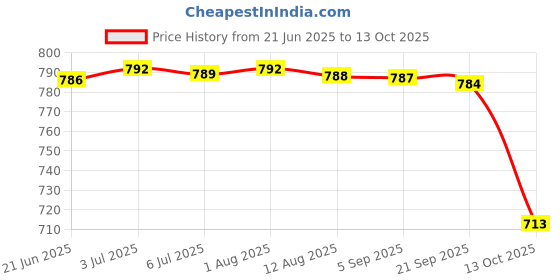 amazon.in 3 Pieces 3.5mm Clip on Mini Lapel Lavalier Microphone for Computer Price History Graph from 21 Jun 2025 to 13 Oct 2025