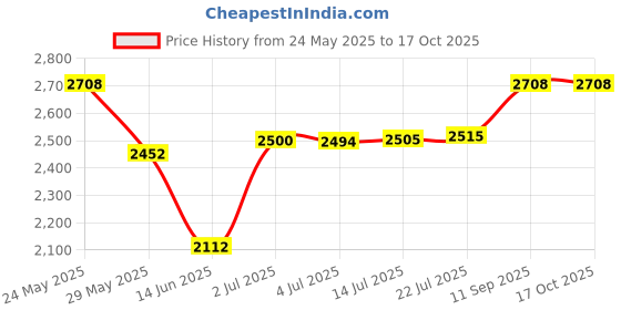 amazon.in 3 Pieces Airless Paint Spray Gun Tips With Guard - Nozzle Seat Replacement for Sprayer - Blue Price History Graph from 24 May 2025 to 16 Oct 2025