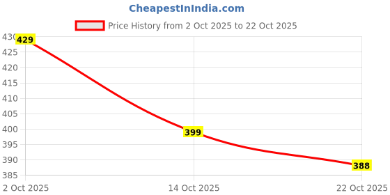 amazon.in fianoeir 3 Pieces Belt for Women Jeans, Elastic Waist Belt for Women Dresses, Adjustable Ladies Belts for Jeans Pants, Comfortable Belt for Women, Belts for Women Jeans (Coffee+Beige+Navy) fianoeir Price History Graph from 2 Oct 2025 to 22 Oct 2025