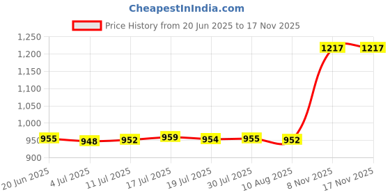 amazon.in 3 Pieces Chicken Animal Statue Animal Shaped Yard Stake for Pathway Decor Price History Graph from 20 Jun 2025 to 17 Nov 2025