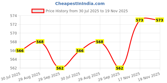 amazon.in 3 Pieces Epoxy Resin Color Dye Colorant Liquid Pigment Material RoyalBlue Price History Graph from 30 Jul 2025 to 17 Nov 2025