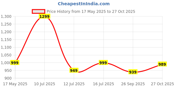 amazon.in typify 3 pieces fashion Pu Leather Women Backpack Korean Style Backpack Teddy Bear Keychain Women Girls College Backpack Bag. Gift for Her typify Price History Graph from 17 May 2025 to 27 Oct 2025