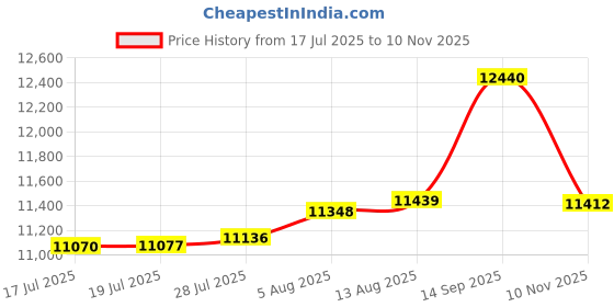 amazon.in 3 Pieces Floral Quilt King Size - Elegant Grayish Blue Reversible Bedspread Bedding Set with 2 Pillowcases, Soft Lightweight Flowers Pattern Quilted Coverlet Set (104"x 90", Dusty Blue) Price History Graph from 17 Jul 2025 to 10 Nov 2025